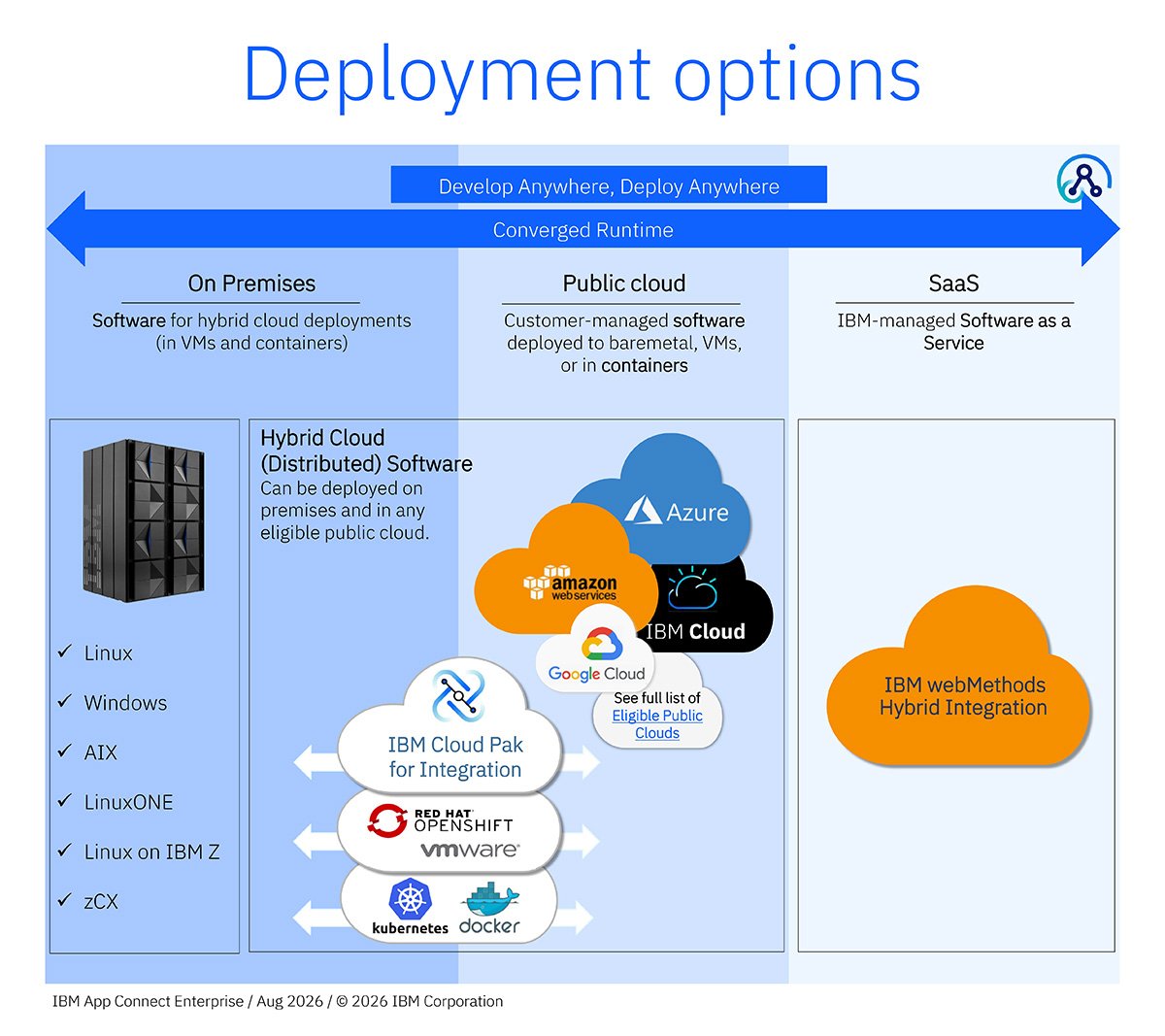 ACE Deployment options 1200px