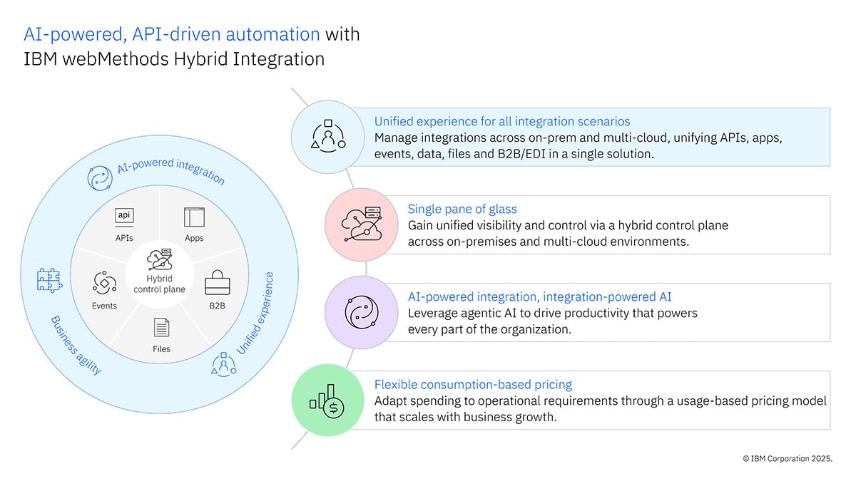 AI-powered API-driven automation with IBM integration 1200px