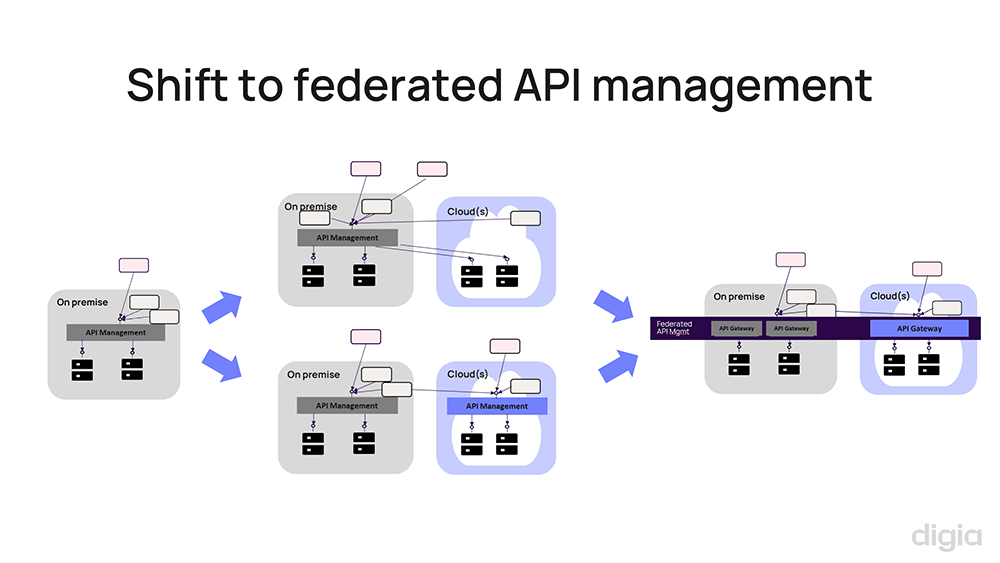 API Trends - trend 1 - federated API management