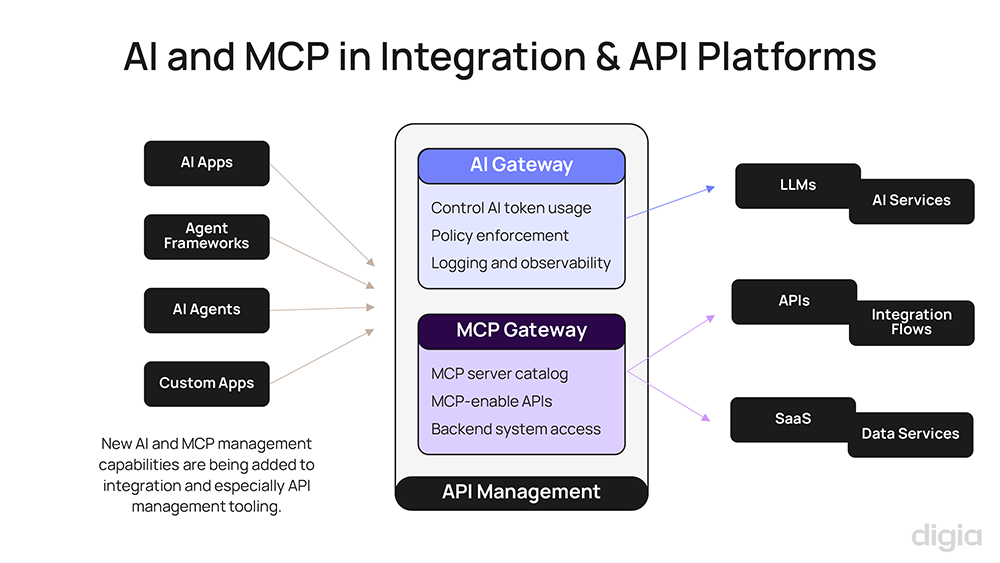 API Trends - trend 3 - AI-driven API consumption