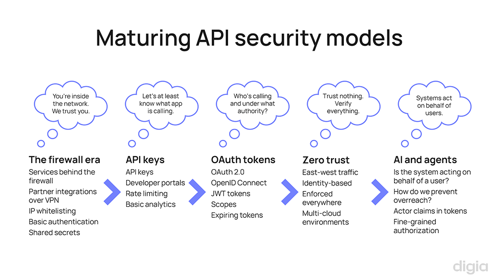 API Trends - trend 4 - maturing API security models