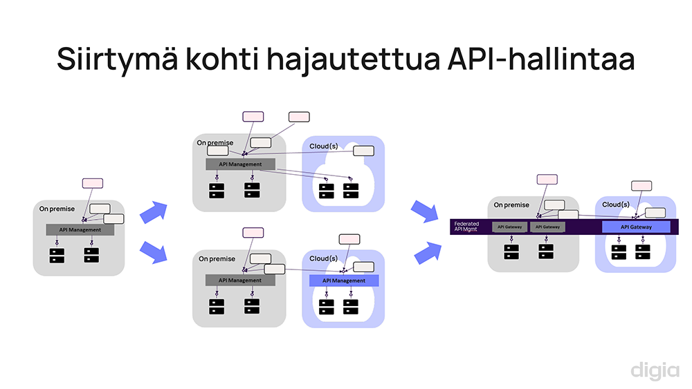 API-trendit - trendi 1 - hajautettu API-hallinta
