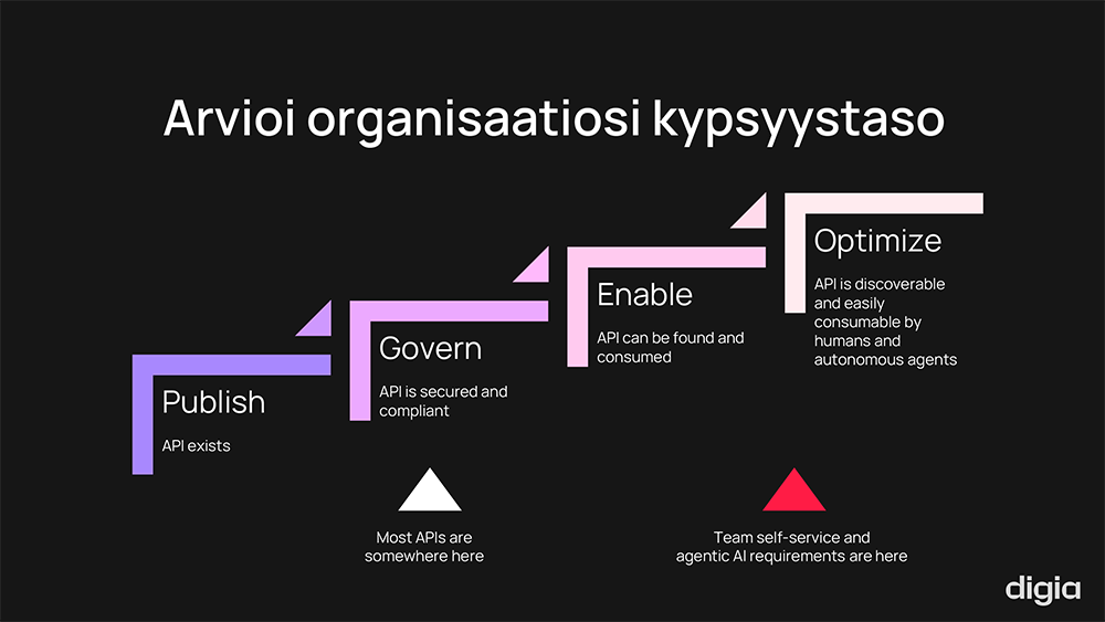 API-trendit - trendi 2 - korkealaatuiset API-katalogit