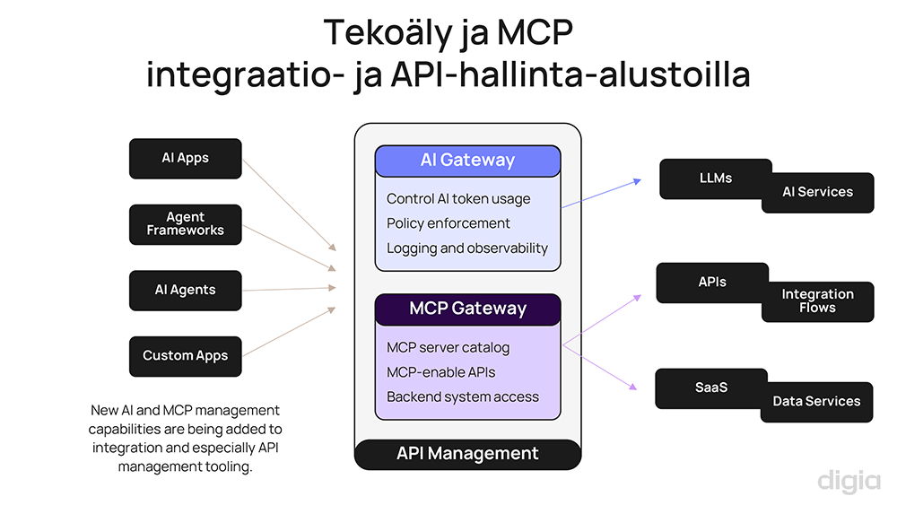 API-trendit - trendi 3 - AI API-kuluttajana