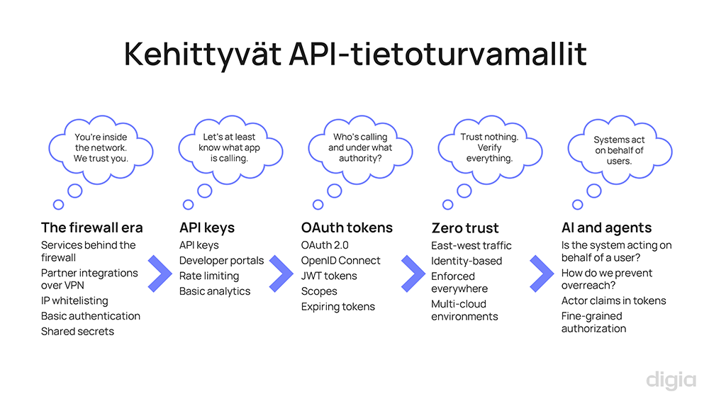 API-trendit - trendi 4 - kehittyvat API-tietoturvamallit