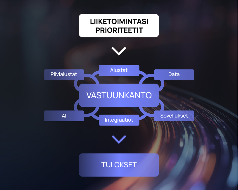 Digia Elinkaarimalli 1