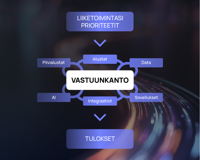 Digia Elinkaarimalli 2
