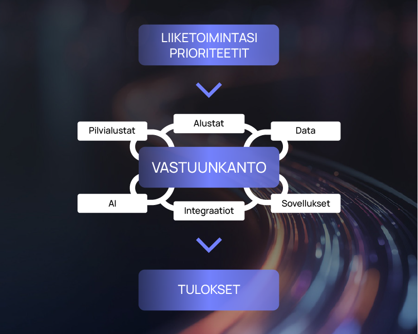 Digia Elinkaarimalli 3