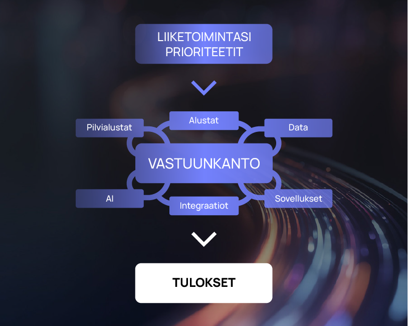 Digia Elinkaarimalli 4