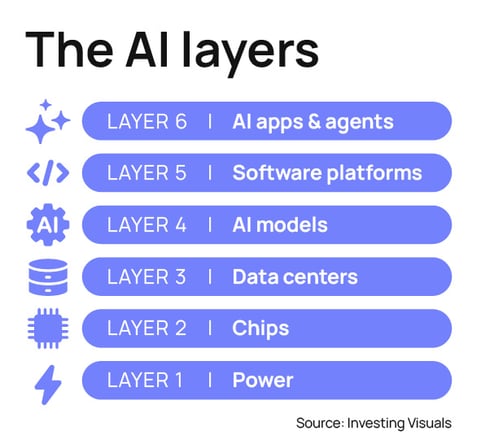 Digia-AI-layers-1