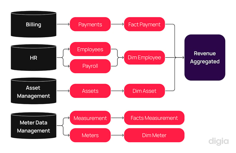 Flowchart showing data lineage, or the end-to-end record of where each piece of data is originated, as part of data quality in data governance.