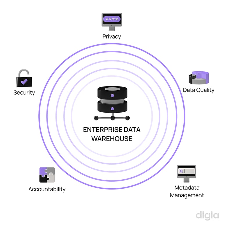Schematic image showing the five pillaris of data governance: Security, Privacy, Data quality, Metadata management and Accountability.Digia-What-is-data-governance-2
