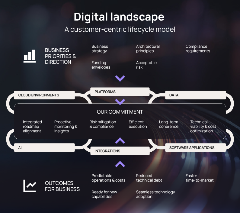 Digia_Digital_landscape_Lifecycle_model_795x705