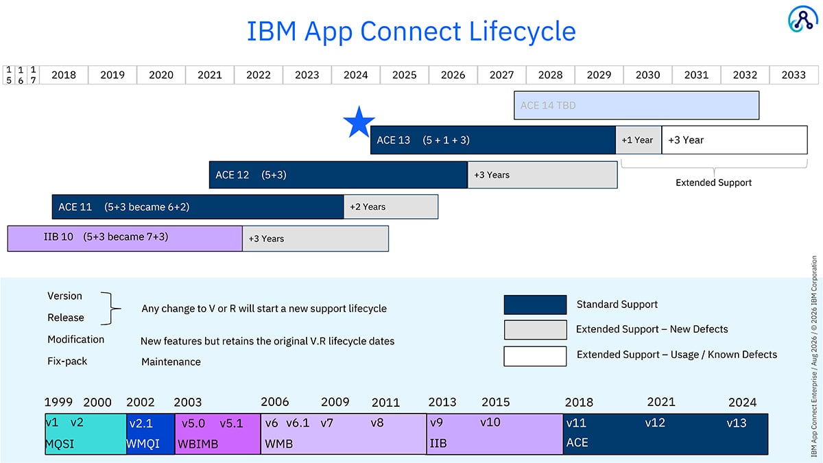 IBM App Connect lifecycle 1200px