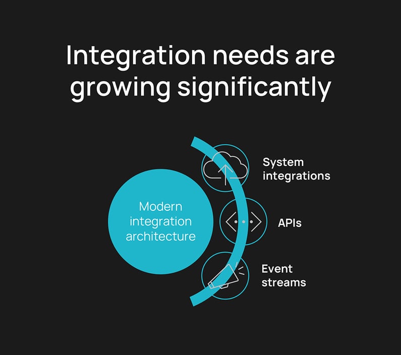 Integration-needs-are-growing-significantly_1000px