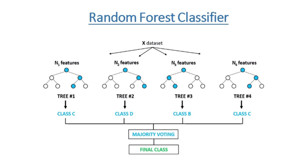 Random-Forest-Classifier-blogi