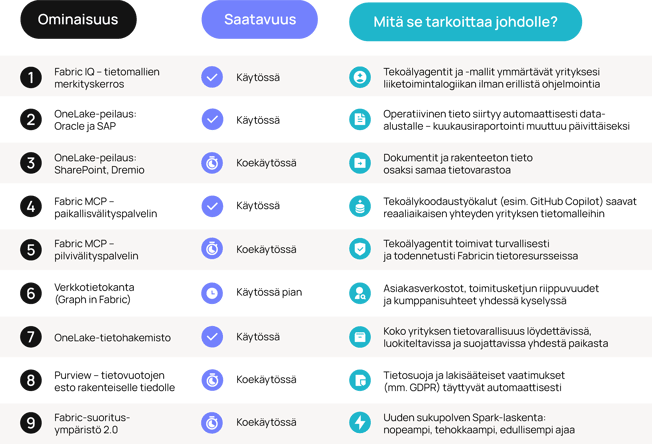 Fabric-alustan uudistuneet ominaisuudet listattuna saatavuuden ja merkityksen näkökulmasta.