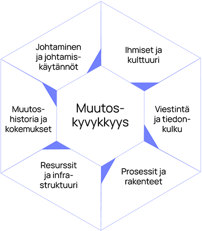 Muutoskyvykkyyden osa-alueet - ns. muutoskyvykkyyden timantti