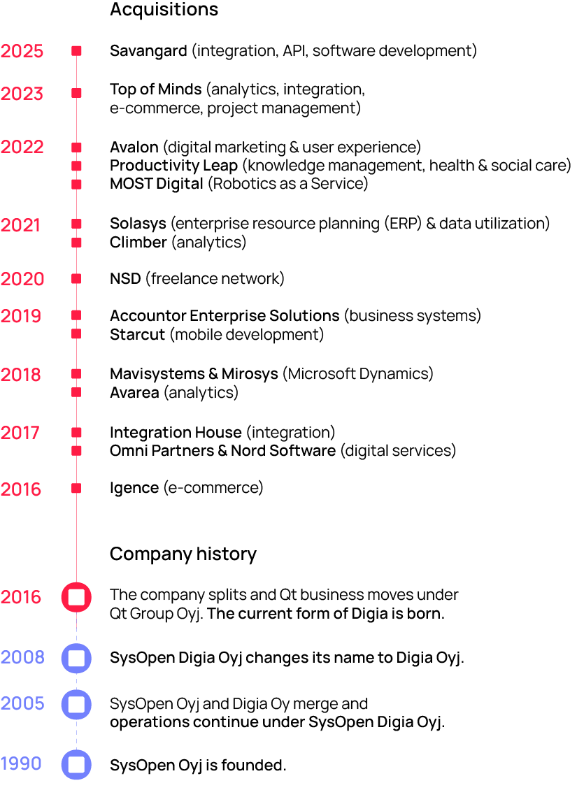 digian_history_timeline_en_2025